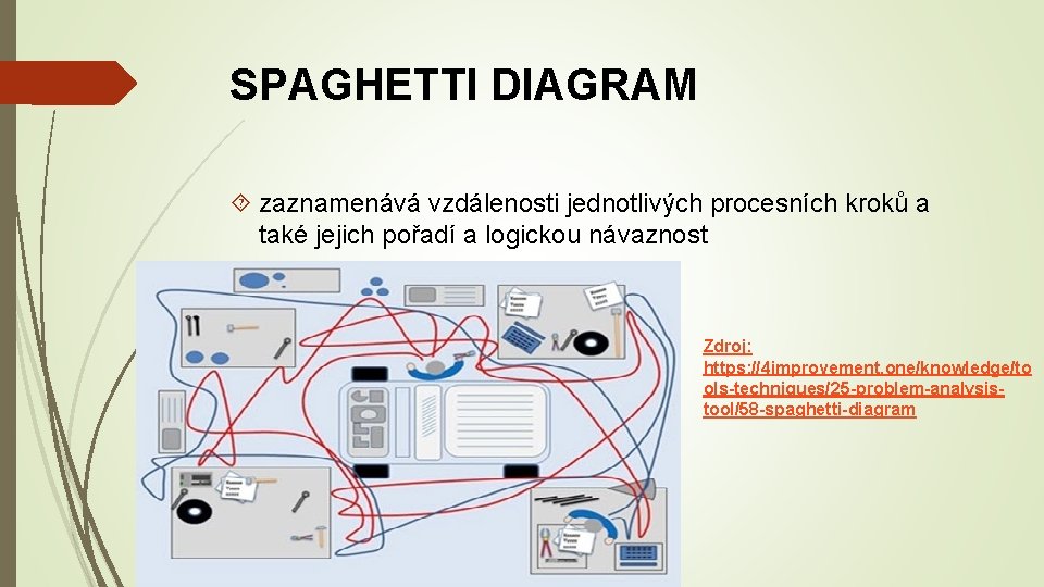 SPAGHETTI DIAGRAM zaznamenává vzdálenosti jednotlivých procesních kroků a také jejich pořadí a logickou návaznost