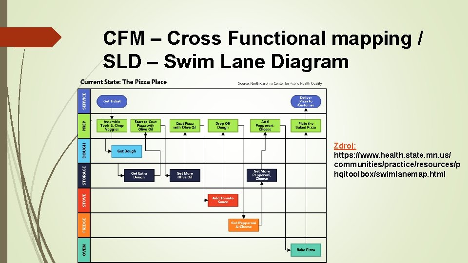 CFM – Cross Functional mapping / SLD – Swim Lane Diagram Zdroj: https: //www.