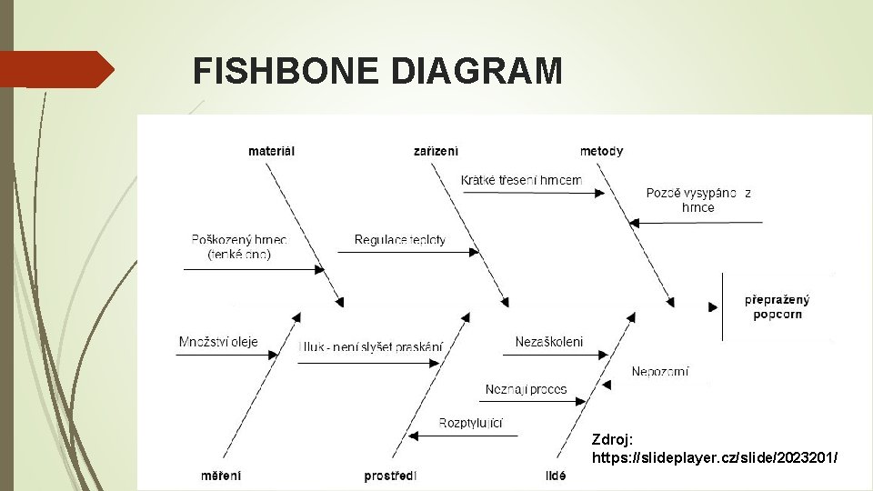 FISHBONE DIAGRAM Zdroj: https: //slideplayer. cz/slide/2023201/ 