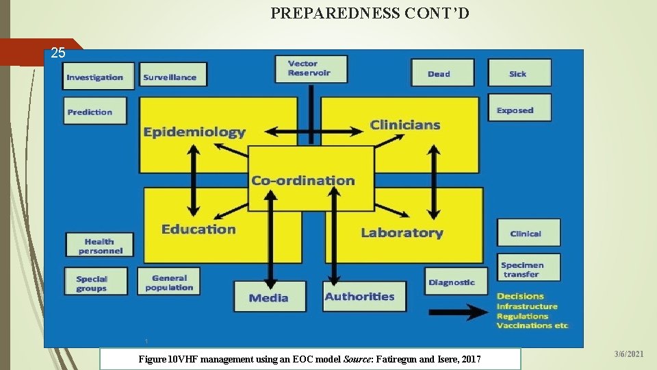 PREPAREDNESS CONT’D 25 1 Figure 10 VHF management using an EOC model Source: Fatiregun