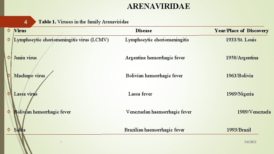 ARENAVIRIDAE Table 1. Viruses in the family Arenaviridae 4 Virus Disease Year/Place of Discovery