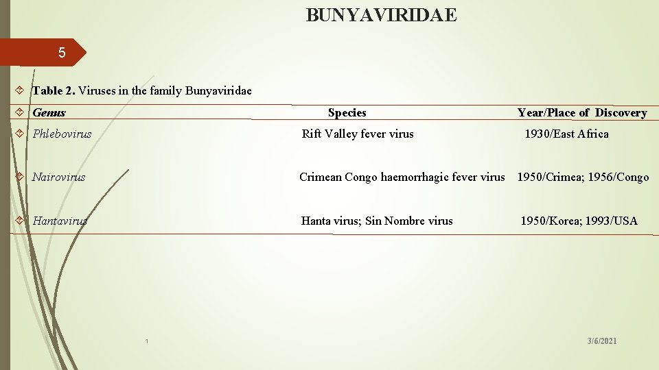 BUNYAVIRIDAE 5 Table 2. Viruses in the family Bunyaviridae Genus Species Phlebovirus Year/Place of
