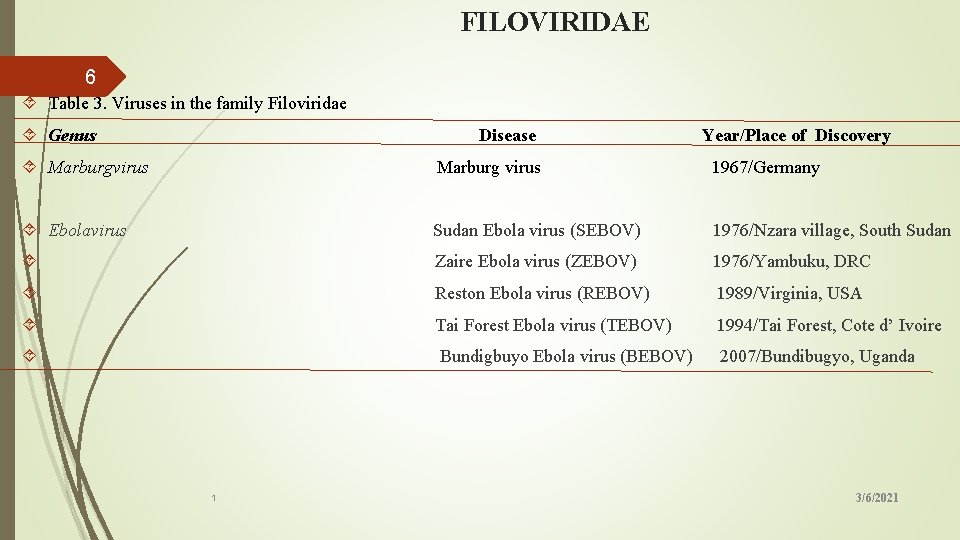 FILOVIRIDAE 6 Table 3. Viruses in the family Filoviridae Genus Disease Year/Place of Discovery