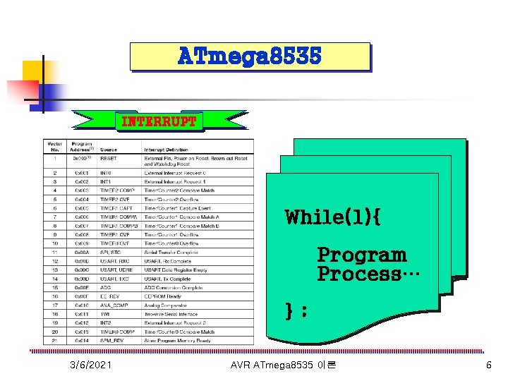 ATmega 8535 INTERRUPT IN T PU SH While(1){ PC => STACK ISR Program RETI