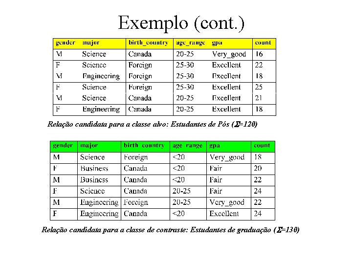 Exemplo (cont. ) Relação candidata para a classe alvo: Estudantes de Pós ( =120)