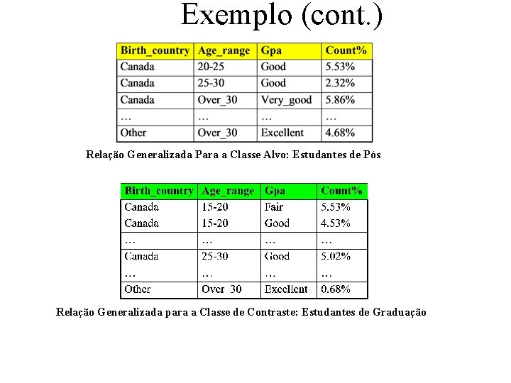 Exemplo (cont. ) Relação Generalizada Para a Classe Alvo: Estudantes de Pós Relação Generalizada