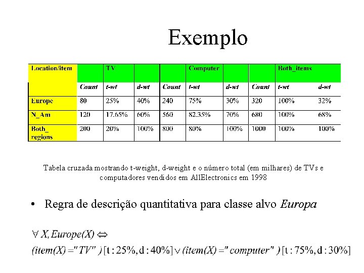 Exemplo Tabela cruzada mostrando t-weight, d-weight e o número total (em milhares) de TVs