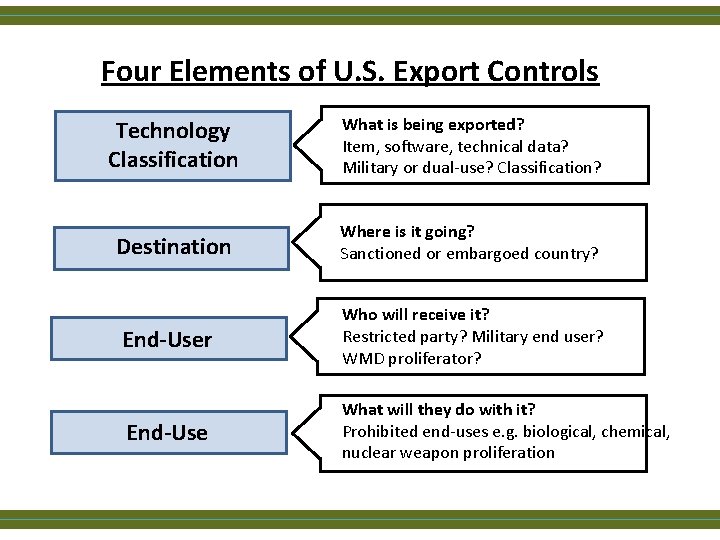 Four Elements of U. S. Export Controls Technology Classification What is being exported? Item,