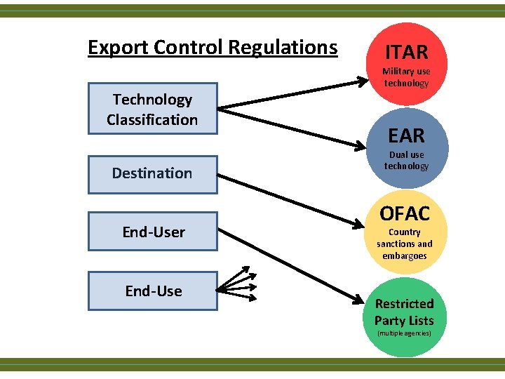 Export Control Regulations Technology Classification Destination End-User End-Use ITAR Military use technology EAR Dual