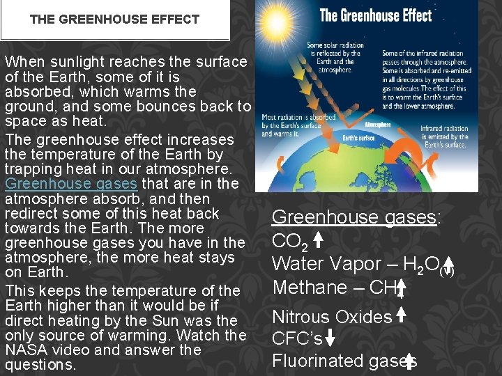 THE GREENHOUSE EFFECT When sunlight reaches the surface of the Earth, some of it