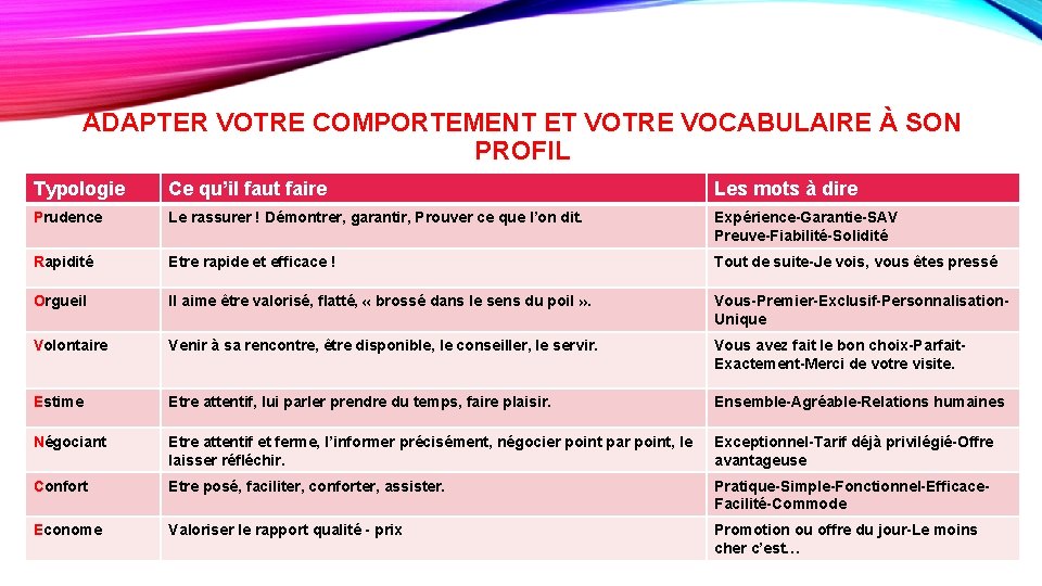 ADAPTER VOTRE COMPORTEMENT ET VOTRE VOCABULAIRE À SON PROFIL Typologie Ce qu’il faut faire