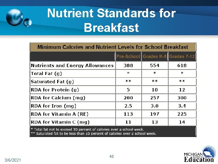 Nutrient Standards for Breakfast 3/6/2021 48 