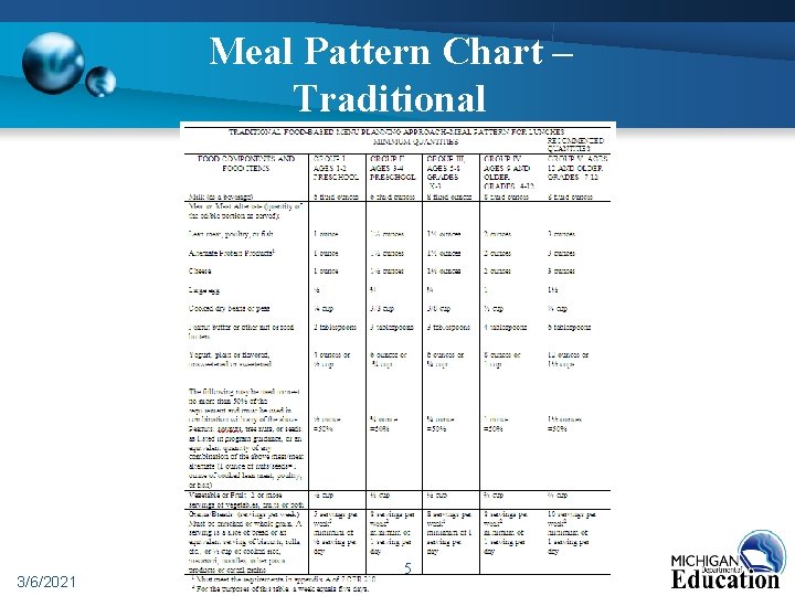 Meal Pattern Chart – Traditional 3/6/2021 5 