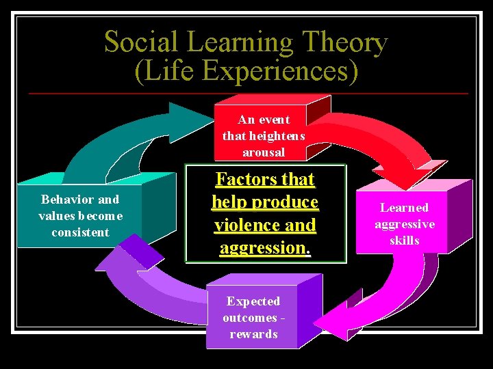 Social Learning Theory (Life Experiences) An event that heightens arousal Behavior and values become