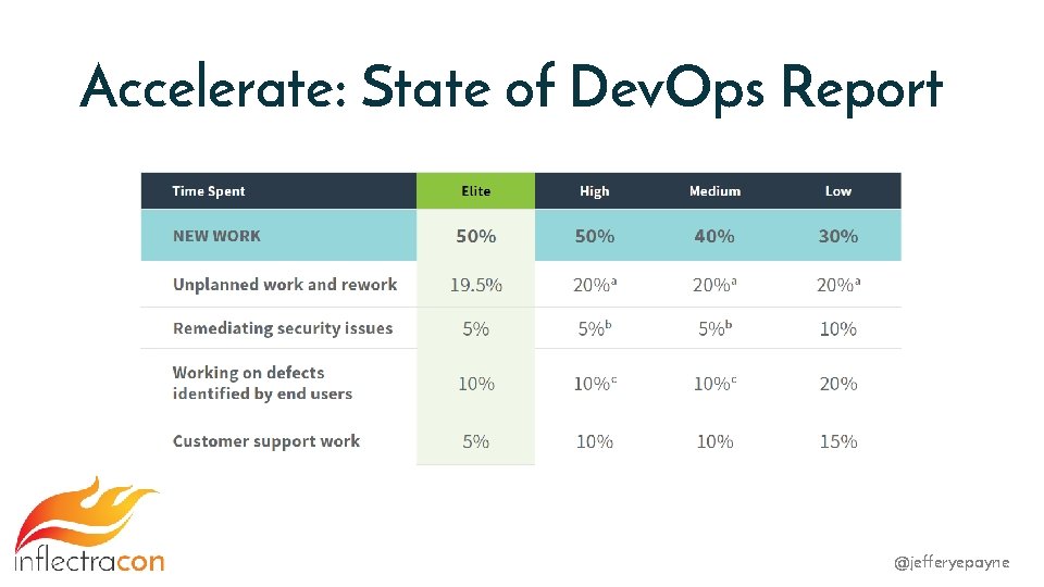 Accelerate: State of Dev. Ops Report @jefferyepayne 