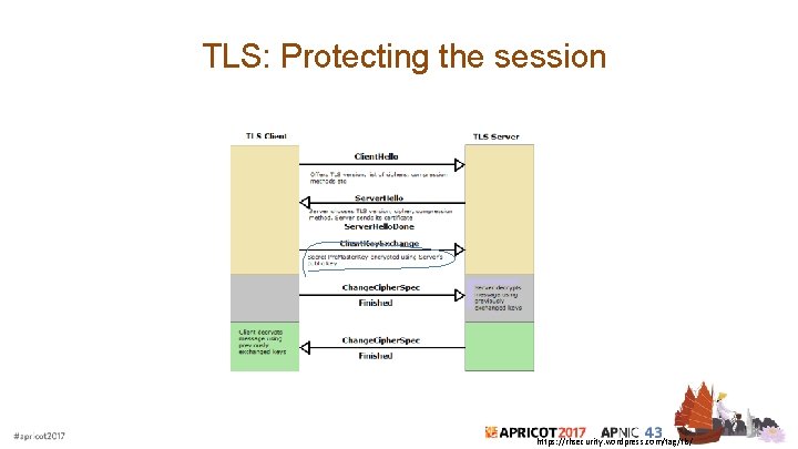 TLS: Protecting the session https: //rhsecurity. wordpress. com/tag/tls/ 