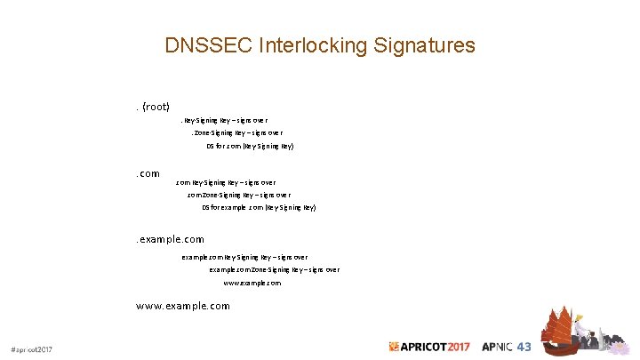 DNSSEC Interlocking Signatures. (root). Key-Signing Key – signs over. Zone-Signing Key – signs over