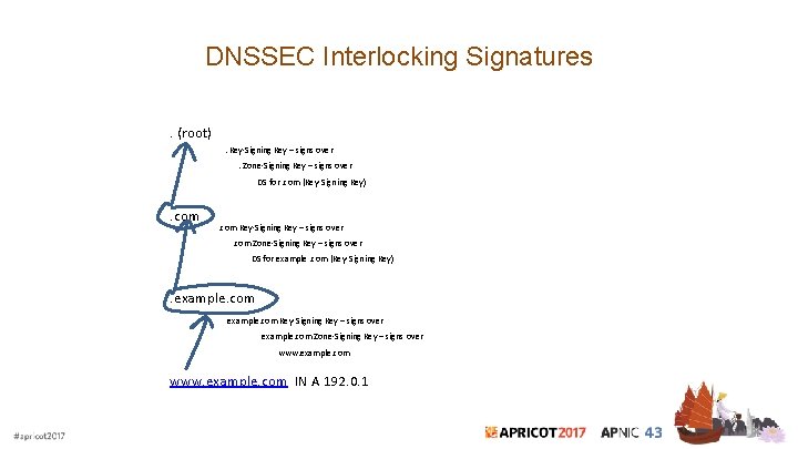 DNSSEC Interlocking Signatures. (root). Key-Signing Key – signs over. Zone-Signing Key – signs over