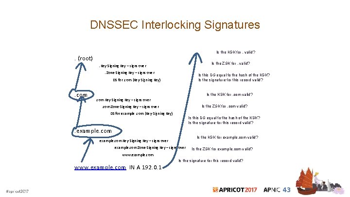 DNSSEC Interlocking Signatures Is the KSK for. valid? . (root) Is the ZSK for.