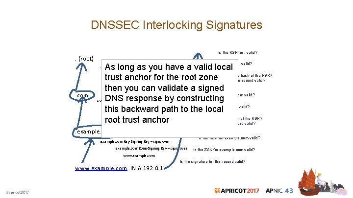 DNSSEC Interlocking Signatures. (root) Is the KSK for. valid? Is the ZSK for. valid?