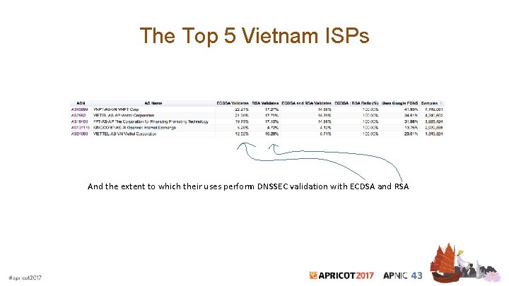 The Top 5 Vietnam ISPs And the extent to which their uses perform DNSSEC