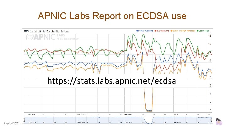 APNIC Labs Report on ECDSA use https: //stats. labs. apnic. net/ecdsa 