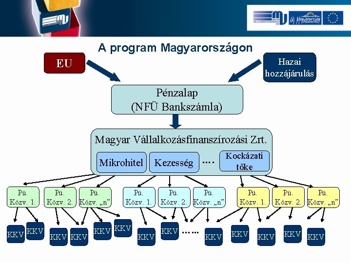 A program Magyarországon Tagállami Hazai hozzájárulás EU Pénzalap JEREMIE Alap (NFÜ Bankszámla) Magyar Vállalkozásfinanszírozási