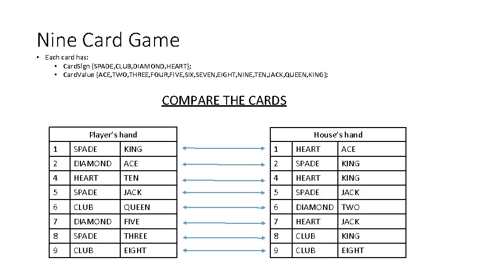 Nine Card Game • Each card has: • Card. Sign {SPADE, CLUB, DIAMOND, HEART};