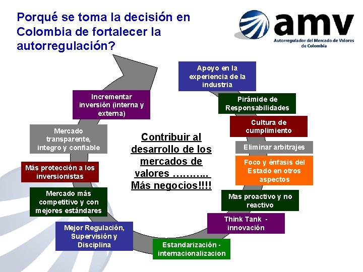 Porqué se toma la decisión en Colombia de fortalecer la autorregulación? Apoyo en la