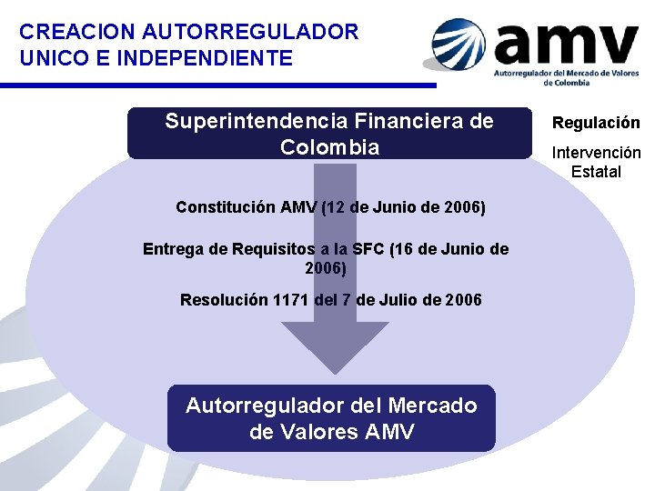 CREACION AUTORREGULADOR UNICO E INDEPENDIENTE Superintendencia Financiera de Colombia Constitución AMV (12 de Junio