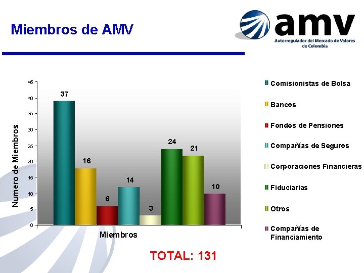 Miembros de AMV 45 40 Comisionistas de Bolsa 37 Bancos Numero de Miembros 35