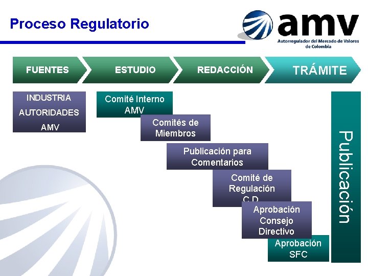 Proceso Regulatorio FUENTES INDUSTRIA AUTORIDADES REDACCIÓN TRÁMITE Comité Interno AMV Comités de Miembros Publicación