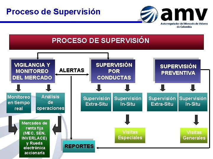 Proceso de Supervisión PROCESO DE SUPERVISIÓN VIGILANCIA Y MONITOREO DEL MERCADO Monitoreo en tiempo