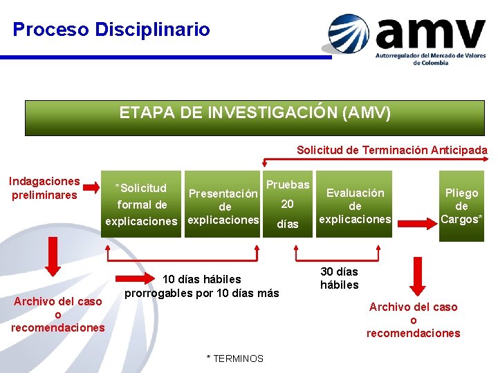 Proceso Disciplinario ETAPA DE INVESTIGACIÓN (AMV) Solicitud de Terminación Anticipada Indagaciones preliminares *Solicitud formal