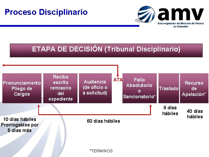 Proceso Disciplinario ETAPA DE DECISIÓN (Tribunal Disciplinario) Pronunciamiento Pliego de Cargos Recibo escrito remisorio