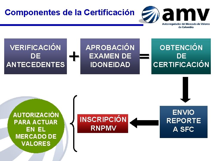 Componentes de la Certificación VERIFICACIÓN DE ANTECEDENTES AUTORIZACIÓN PARA ACTUAR EN EL MERCADO DE