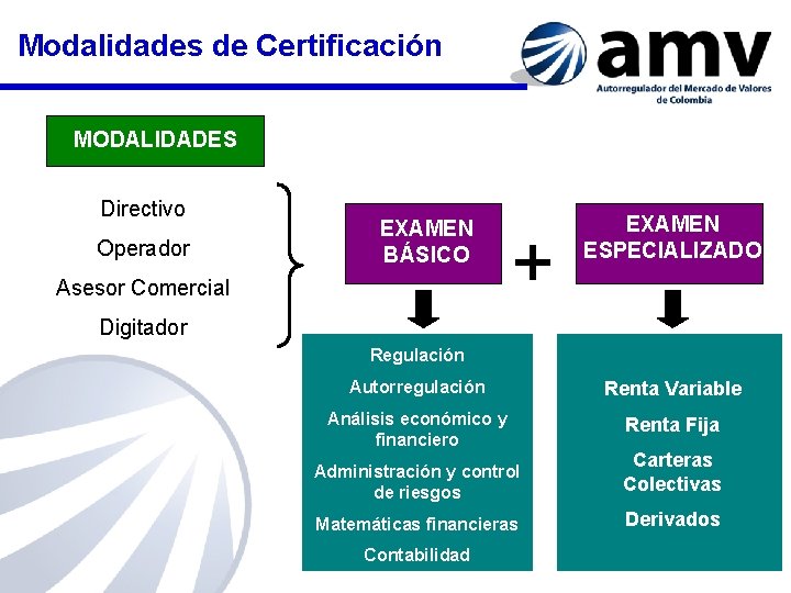 Modalidades de Certificación MODALIDADES Directivo Operador EXAMEN BÁSICO Asesor Comercial EXAMEN ESPECIALIZADO Digitador Regulación