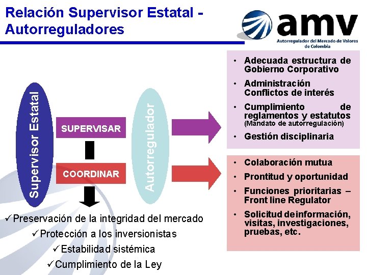 Relación Supervisor Estatal Autorreguladores • Administración Conflictos de interés SUPERVISAR COORDINAR Autorregulador Supervisor Estatal