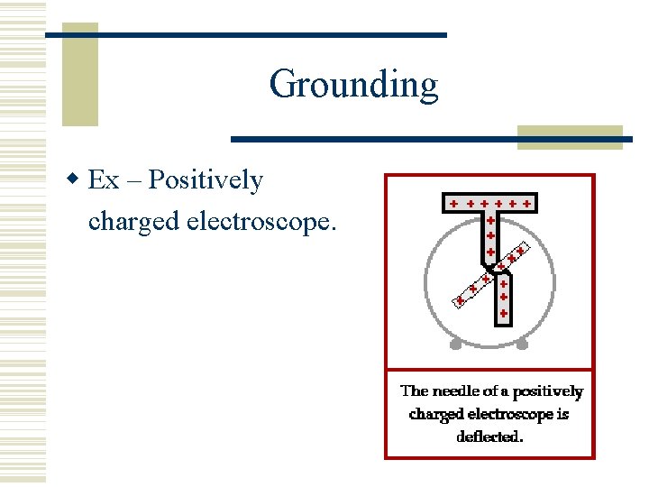 Grounding Ex – Positively charged electroscope. 