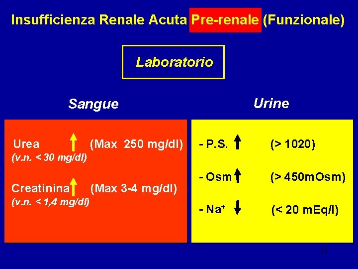 Insufficienza Renale Acuta Pre-renale (Funzionale) Laboratorio Urine Sangue Urea (Max 250 mg/dl) - P.