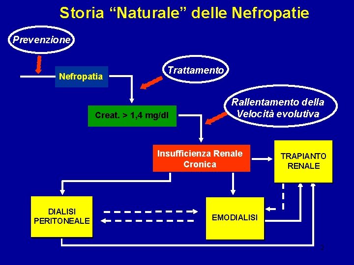 Storia “Naturale” delle Nefropatie Prevenzione Nefropatia Trattamento Creat. > 1, 4 mg/dl Rallentamento della