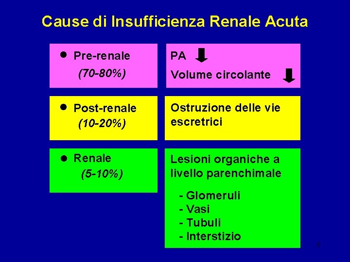 Cause di Insufficienza Renale Acuta • Pre-renale (70 -80%) • Post-renale (10 -20%) •