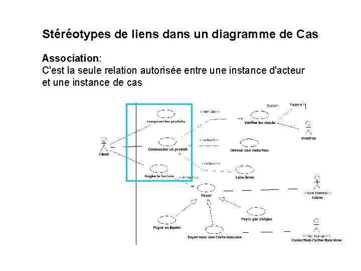 Stéréotypes de liens dans un diagramme de Cas Association: C'est la seule relation autorisée