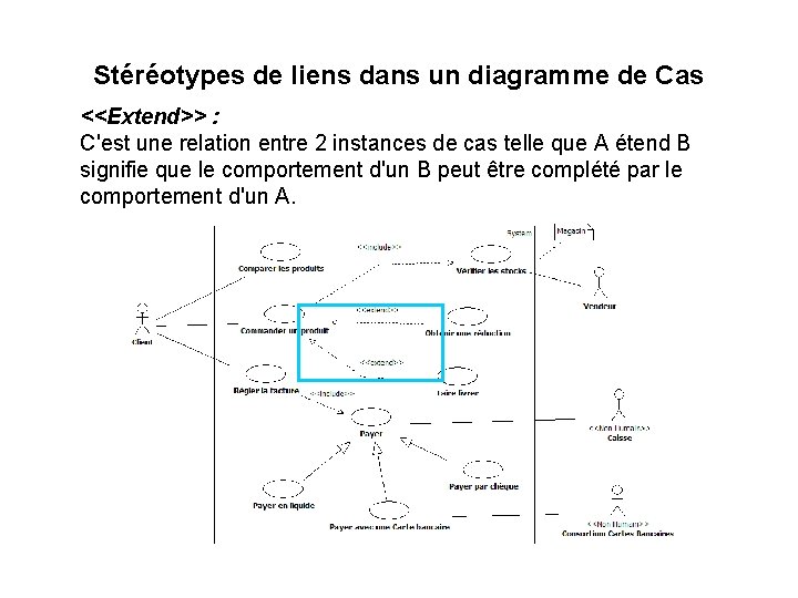 Stéréotypes de liens dans un diagramme de Cas <<Extend>> : C'est une relation entre