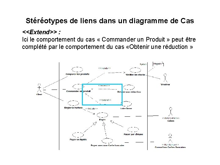 Stéréotypes de liens dans un diagramme de Cas <<Extend>> : Ici le comportement du