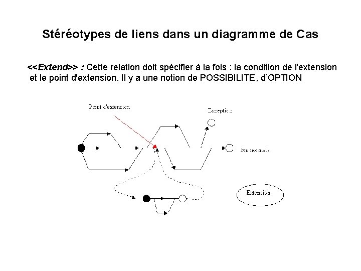 Stéréotypes de liens dans un diagramme de Cas <<Extend>> : Cette relation doit spécifier