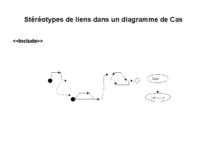 Stéréotypes de liens dans un diagramme de Cas <<Include>> 