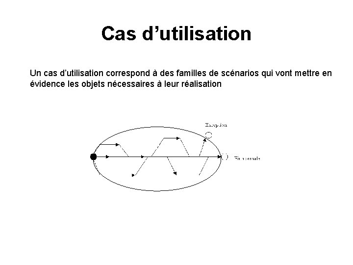 Cas d’utilisation Un cas d’utilisation correspond à des familles de scénarios qui vont mettre