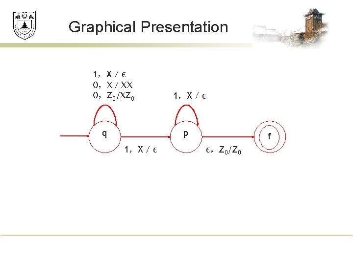 Graphical Presentation 1，X／ε 0，X／XX 0，Z 0/XZ 0 q 1，X／ε p 1，X／ε ff ε，Z 0/Z