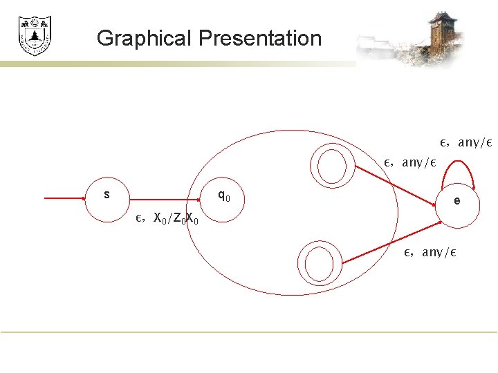 Graphical Presentation ε，any/ε f s q 0 ε，any/ε e ε，X 0/Z 0 X 0